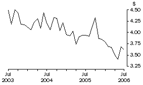 Graph: Unit Value of Wine Exports, Original
