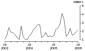 Graph: Wine Imports Cleared, Original