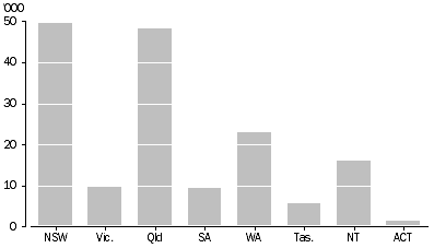 Graph: Number of Indigenous students, by states and territories - 2010