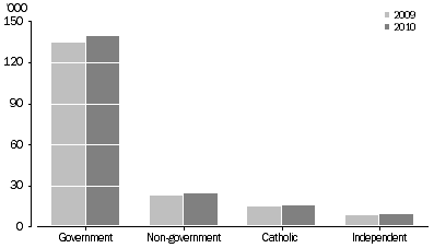 Graph: Number of Indigenous students, by school affiliation - 2009 to 2010