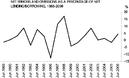 Diagram: The Errors and omissions item