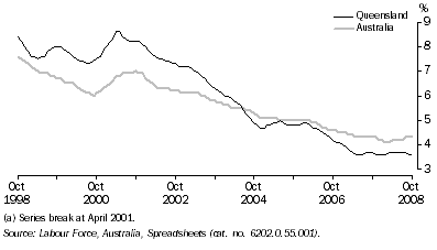 Graph: Unemployment Rate(a), Trend