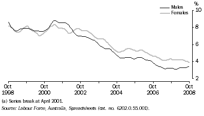 Graph: Unemployment Rate(a), Trend—Queensland