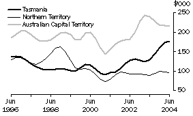Graph: Value of work done, Volume terms, Trend estimates Tasmania, Northern Territory, Australian Capital Territory