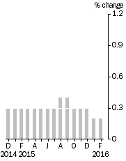 Graph: Monthly Turnover, Current Prices, Trend Estimate