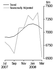 Graph: PERSONAL FINANCE