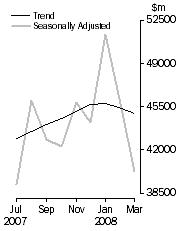 Graph: COMMERCIAL FINANCE
