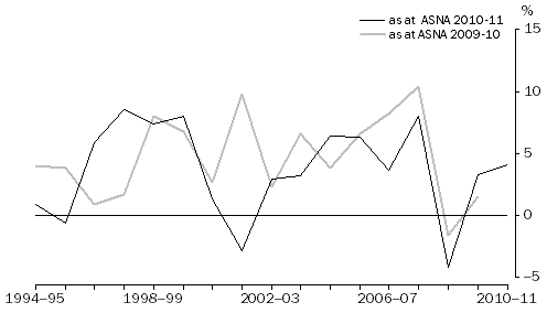 Graph: HFCE Insurance and Financial Services, Volume measures