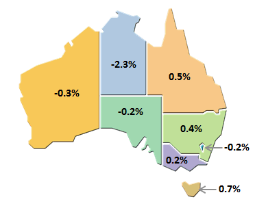 Diagram shows STATE FINAL DEMAND, Quarterly Volume measures: Seasonally adjusted