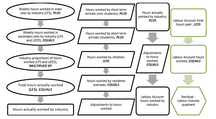 Diagram showing data sources used in the Labour Volume quadrant