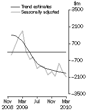 Graph: Balance on Goods and Services