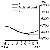 Graph: Private other dwelling units approved