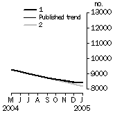 Graph: Private sector houses approved