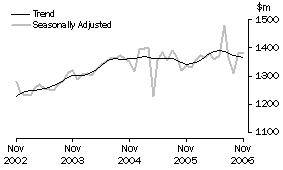 Graph: Industry trends_Department stores