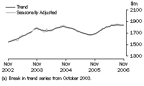 Graph: Industry trends_Other retailing