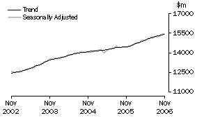 Graph: Industry trends_Total retail (excluding Hospitality and services)
