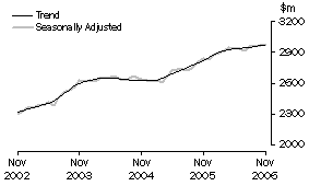 Graph: Industry trends_Hospitality and services