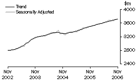 Graph: State trends_Queensland