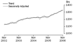 Graph: State trends_South Australia