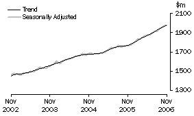 Graph: State trends_Western Australia