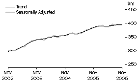 Graph: State trends_Tasmania