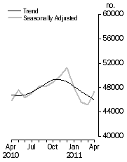Graph: No. of dwelling commitments, Owner occupied housing