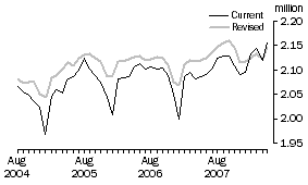 Graph: Couple families with dependants under 25 years, Australia