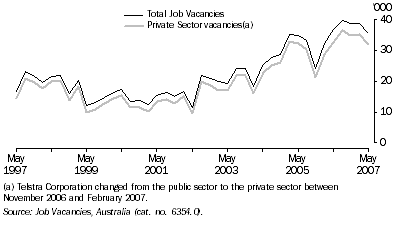 Graph: Job Vacancies, Original—Queensland