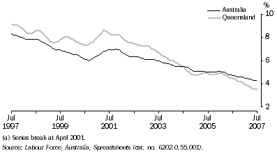 Graph: Unemployment Rate(a), Trend
