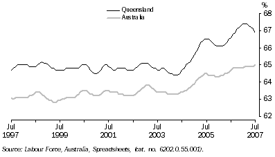 Graph: Participation Rate, Trend