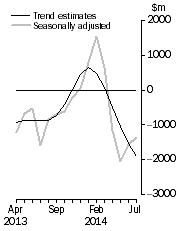 Graph: This graph shows the Balance on Goods and Services for the Trend and Seasonally adjusted series