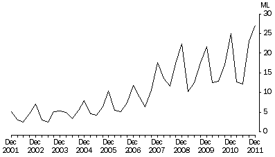 Graph: Wine imports by type