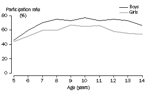 Graph: Participation in organised sport, By age