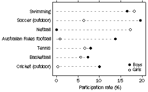 Graph: Participation in most popular sports