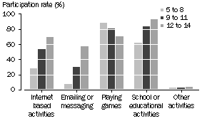 Graph: Home computer usage, By age
