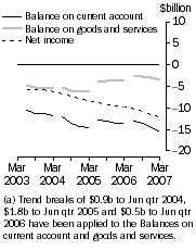 Graph: Current Account Main aggregates Trend estimates at current prices (a)