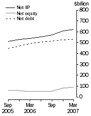 Graph: International Investment