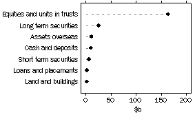 Graph: Unconsolidated assets, Life insurance offices