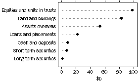 Graph: Unconsolidated assets, Public unit trusts