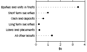 Graph: Unconsolidated assets, Friendly societies
