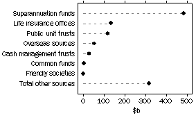 Graph: Investment Managers, Source of funds under management