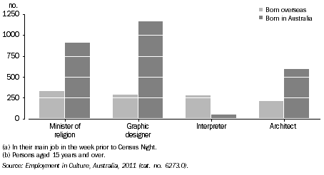 Graph: PERSONS EMPLOYED IN SELECTED CULTURAL OCCUPATIONS(a)(b), By birthplace, SA, 2011