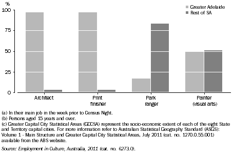 Graph: PERSONS EMPLOYED IN SELECTED CULTURAL OCCUPATIONS(a)(b)(c), By usual place of residence, SA, 2011