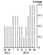 Graph: Monthly Turnover, Current Prices, Trend Estimate
