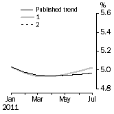 Graph: What if Unemployment Rate