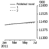 Graph: What if Employed Persons