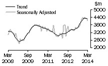 Graph: Value of new residential building