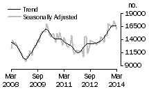 Graph: Total dwelling units