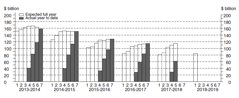 bar graph of the construction of seven estimates