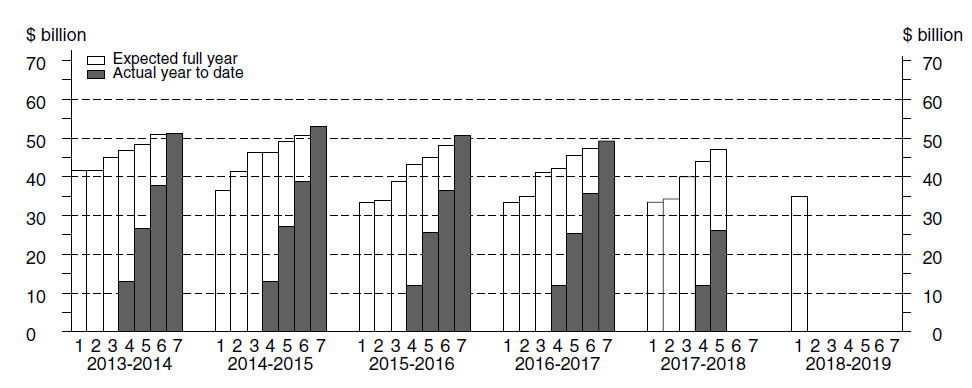 bar graph of the construction of seven estimates